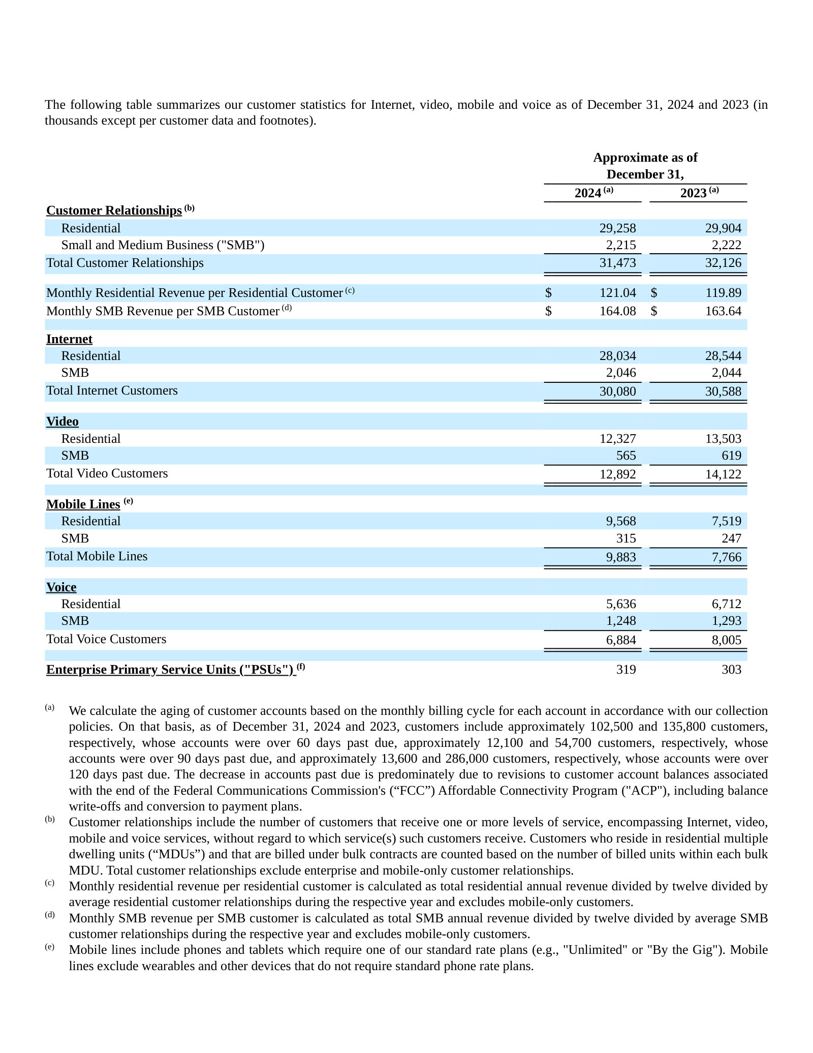 Pre-revision customer statistics: no connectivity line, SMB and Enterprise labels, mobile-only customers excluded.