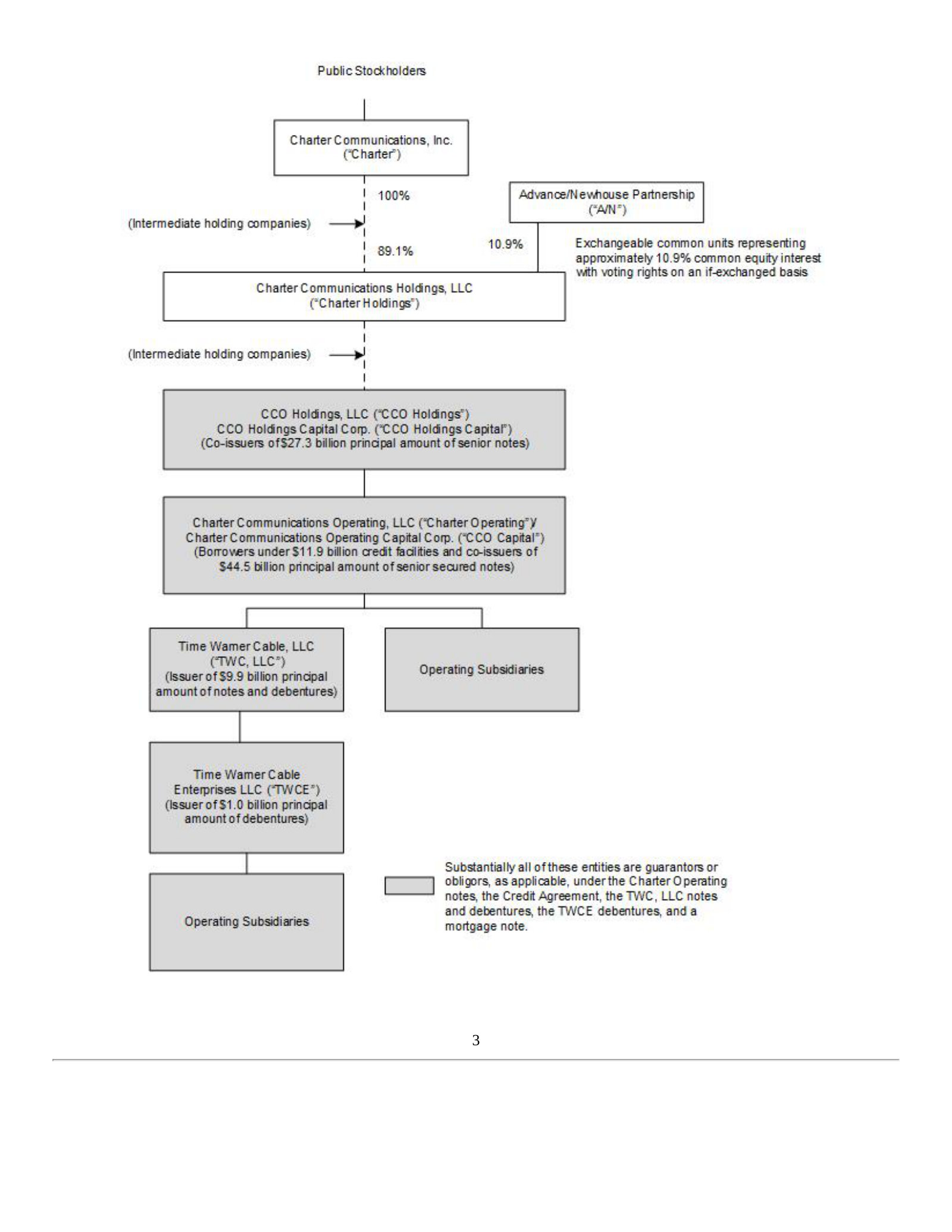 Entity structure with principal debt at each silo: $27.3 billion at CCO Holdings, $44.5 billion at Charter Operating.