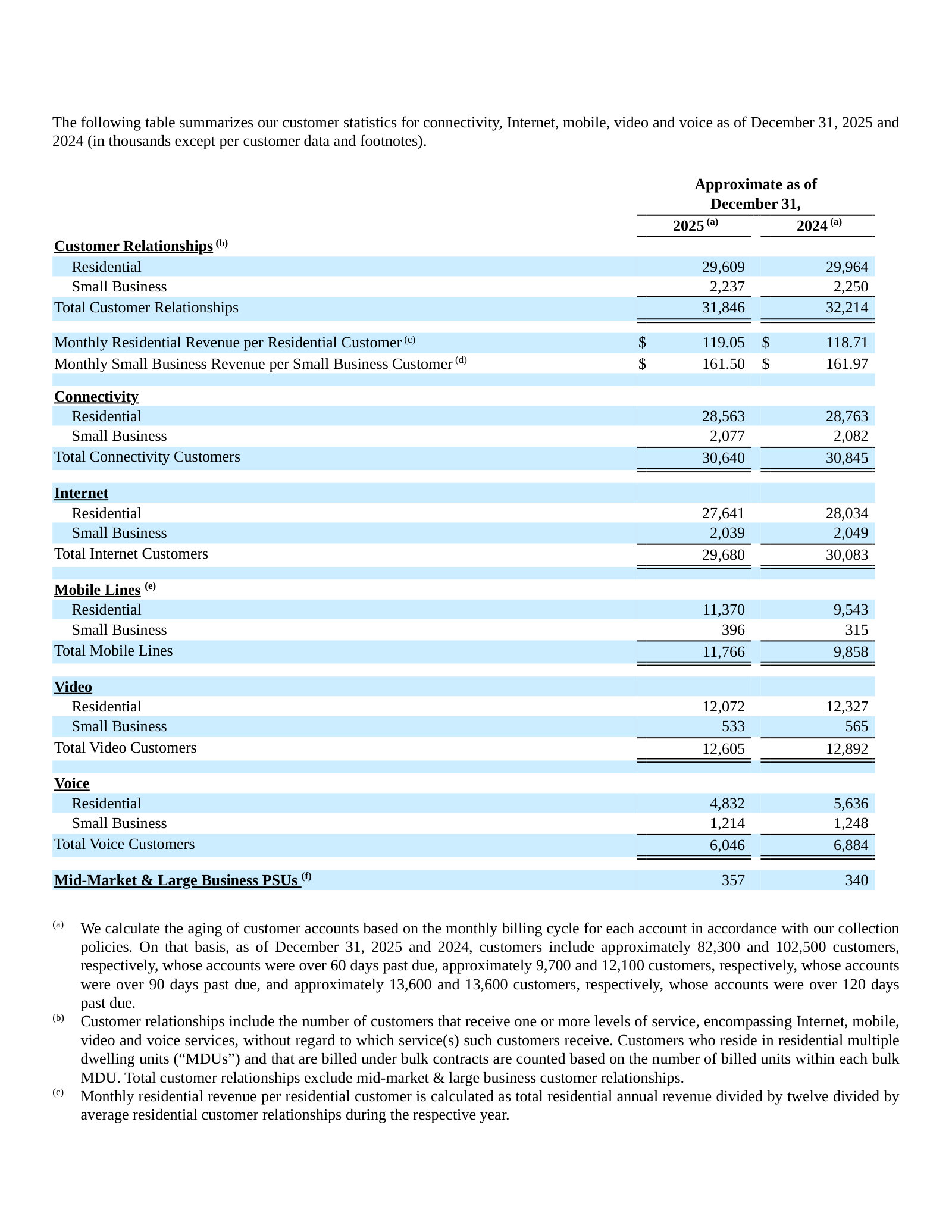 Customer statistics on the new basis: 30.6m connectivity customers, 11.8m mobile lines, 12.6m video.