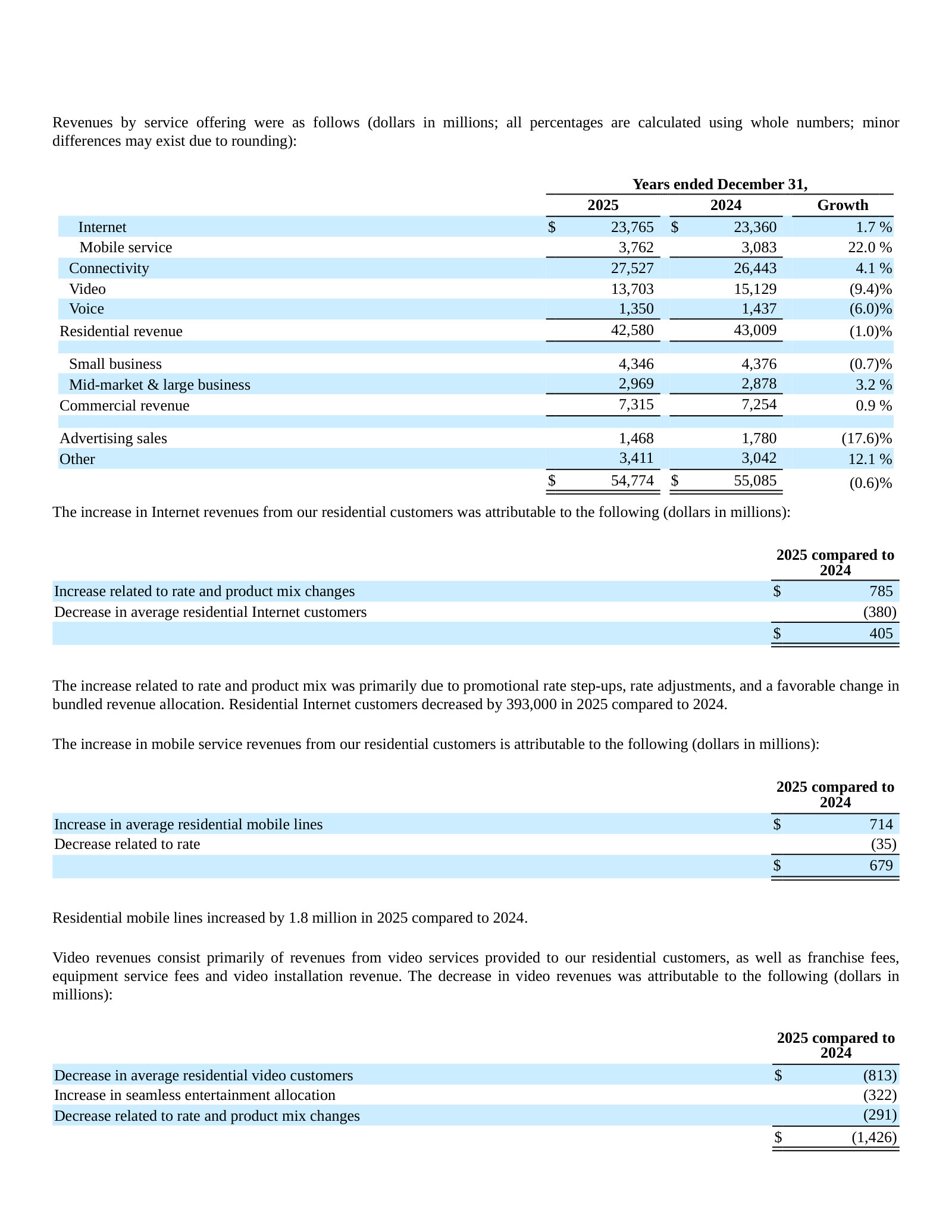 Revenue by service offering with management's decomposition of each move: mobile +22.0%, video -9.4%.